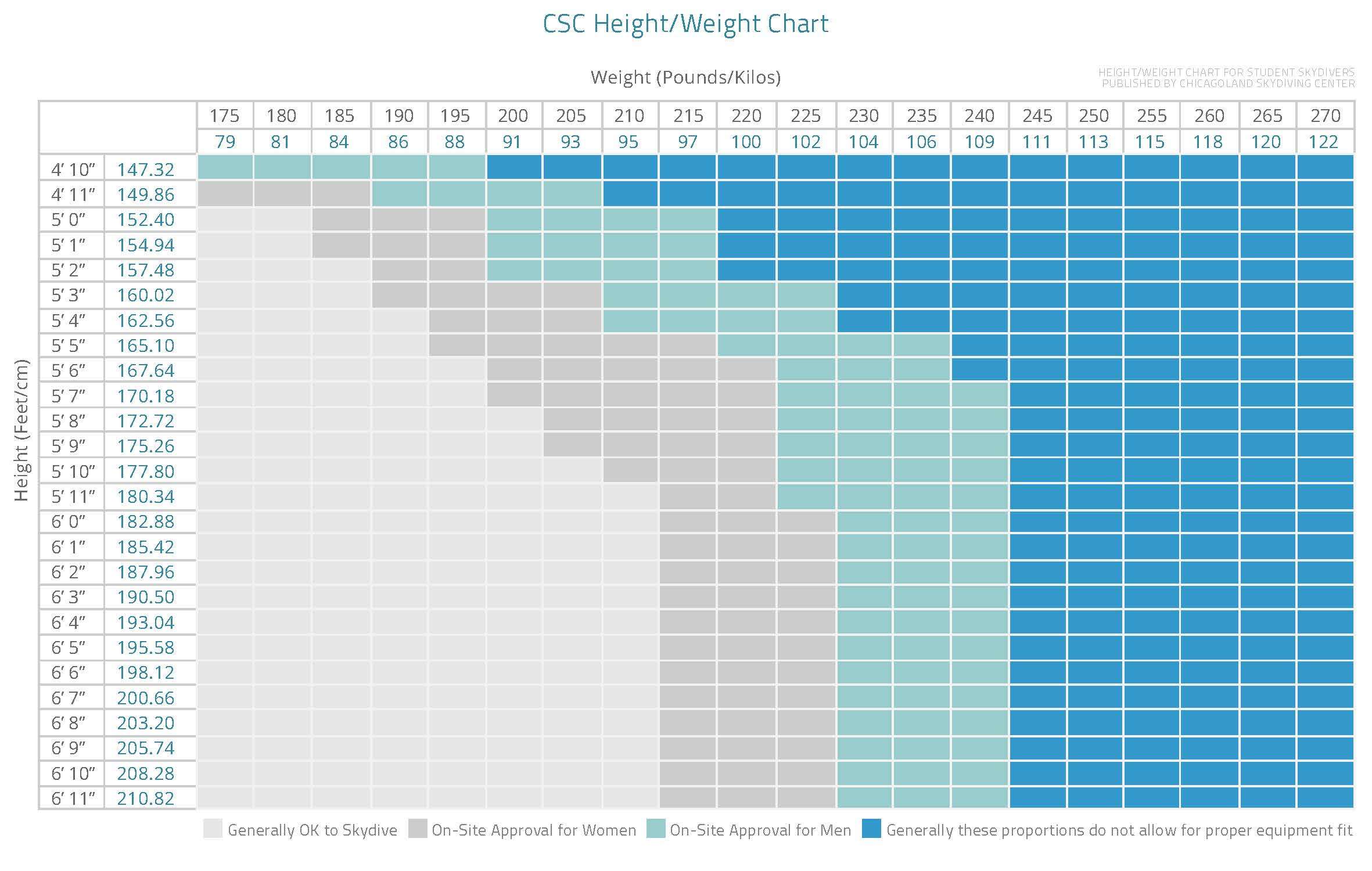 Height Weight Guidelines Chart